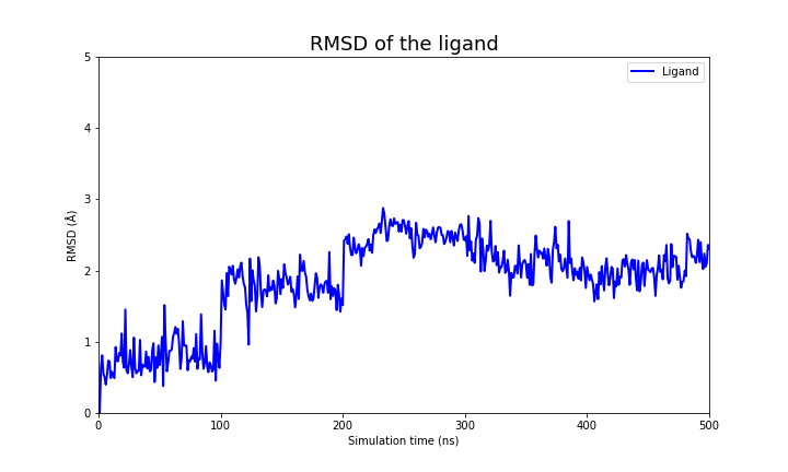 RMSD of the protein